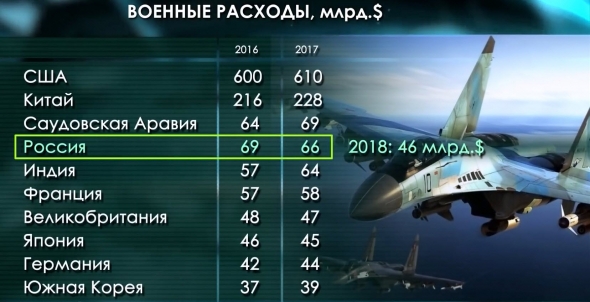 Оборонка - друг экономики. Россия на рынке оружия