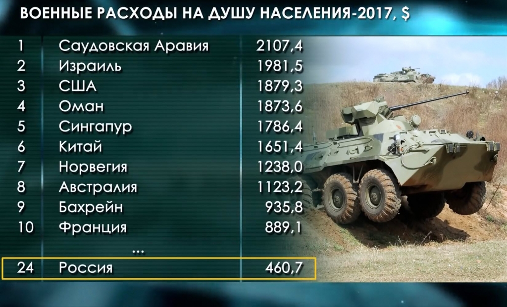 Рейтинг армий 2023. Военные расходы на душу населения. Военный бюджет на душу населения. Военный бюджет Австралии. Военные расходы фото.