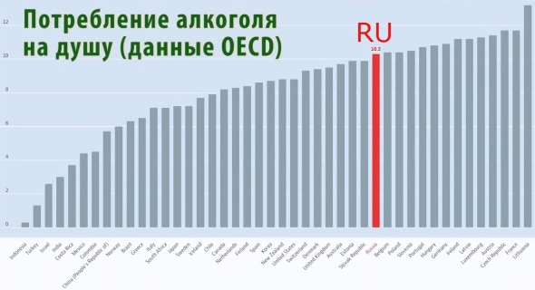 Алкоголизм отступает. Производство алкоголя падает