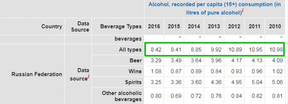 Алкоголизм отступает. Производство алкоголя падает