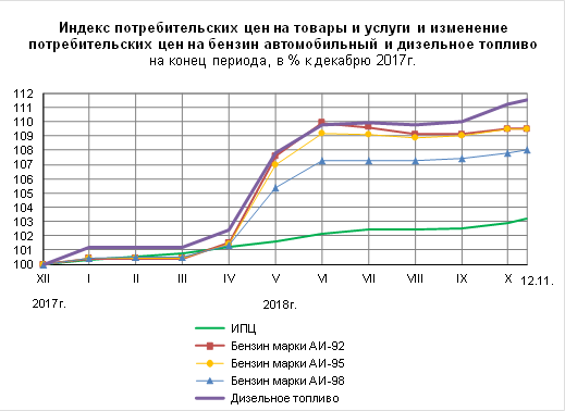 Цены на бензин в России. Сколько продлится рост?
