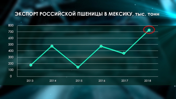 Россия - хлебная супердержава. Пшеница на экспорт.