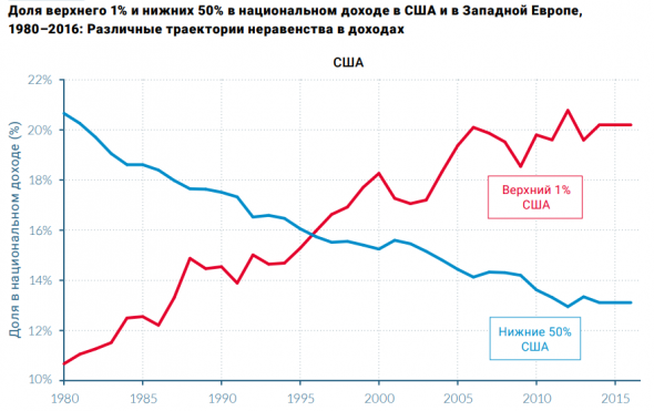 Богатые беднеют, бедные богатеют