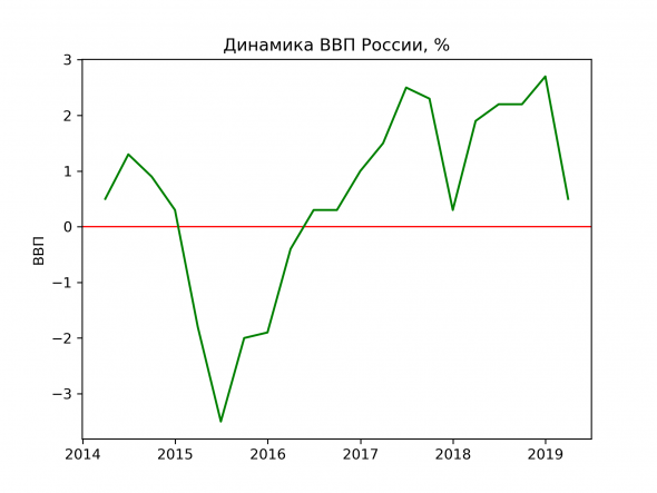 Строим ВВП на Питоне, или Ужас! Рецессия близко!