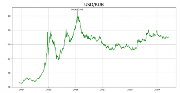 Питон: рисуем график доллара USD/RUR