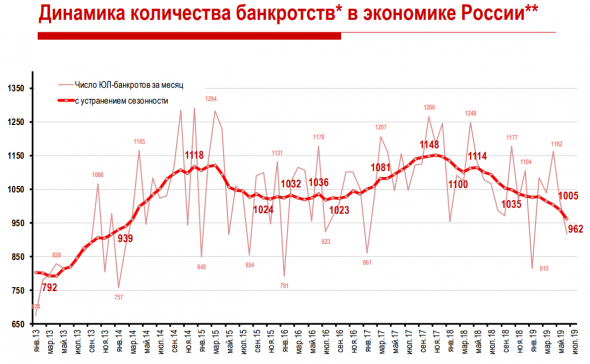 Банкротства в России
