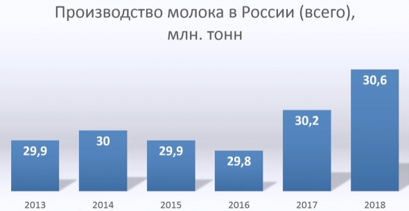 Молочные реки. Надои растут.