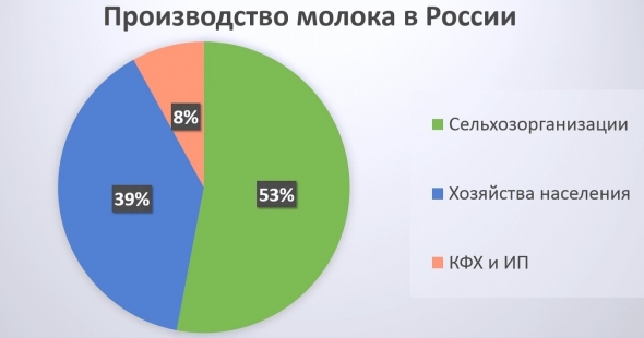 Молочные реки. Надои растут.