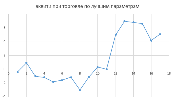 Стратегия Поплавок. Робот-тестер на Луа и Питоне с описанием.