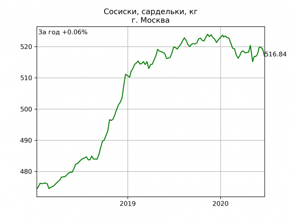 Москва: цены на еду. Динамика за год.