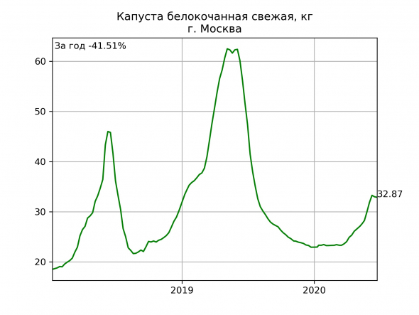 Москва: цены на еду. Динамика за год.