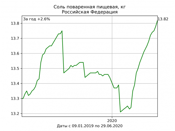 Качаем цены с Росстата и строим графики