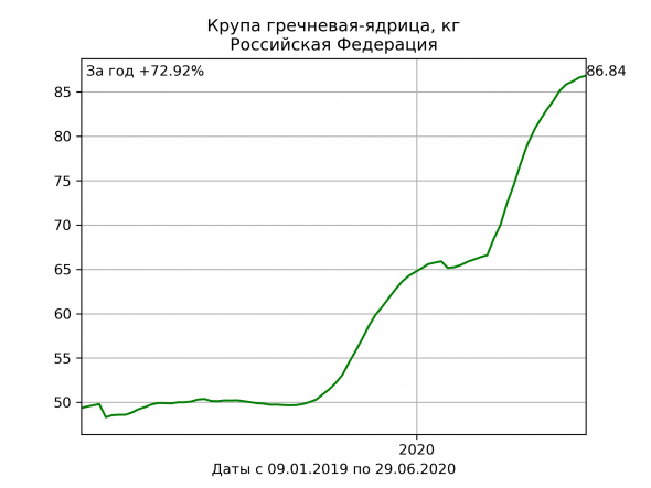 Качаем цены с Росстата и строим графики