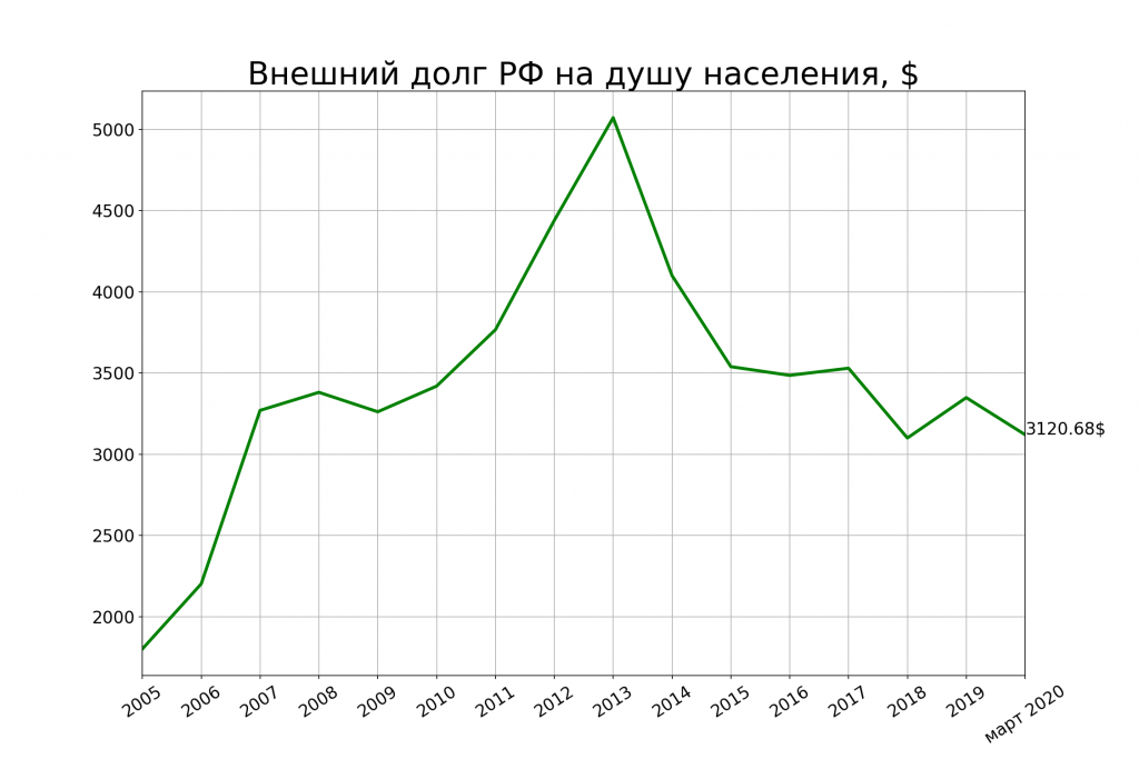 Размер долга рф. Динамика госдолга России 1991-2020. Долг России график по годам. Внешний долг РФ график. Внешний долг РФ 2021.