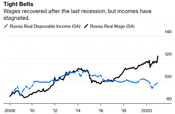 Почему падают доходы населения, а зарплаты при этом растут?
