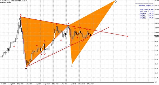 Переломный момент по нефти! Light & Brent