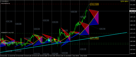 Indikator TTT FX - EUR/USD цель 1.11002 отработала.