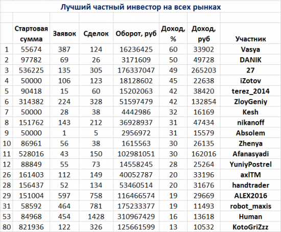 ЛЧИ. Первые результаты. Первые итоги...