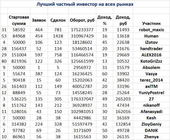 ЛЧИ. Первые результаты. Первые итоги...