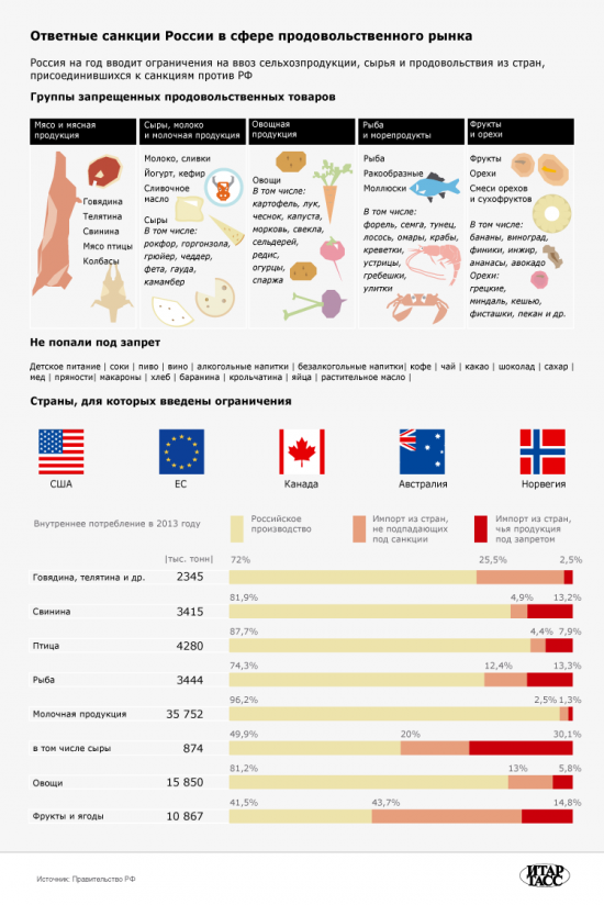 Ответные санкции России в сфере продовольственного рынка