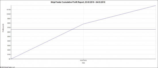 система очень точного входа WTI