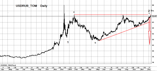 Наиболее вероятный сценарий USD/RUB