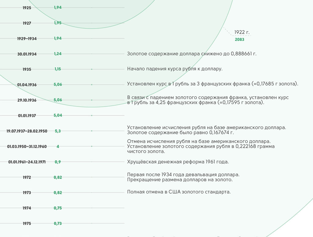 Базы в рубли. Золотое содержание рубля. Курс доллара в 1934 году. Курс доллара в 1922 году. Курс доллара к рублю 1961.