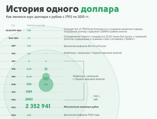 Рубль против доллара. 1792-2015