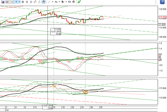 Ситуация по фьючерсу на 31.07.2018