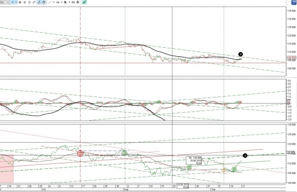 Ситуация по фьючерсу на 13.09.2018