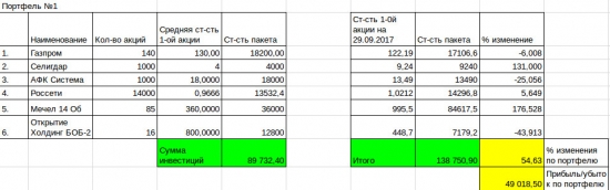 Кому на Руси жить хорошо. Отчет на 29.09.2017