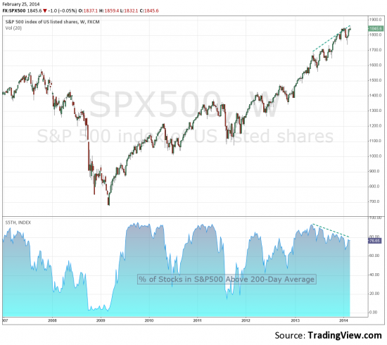 S&amp;P500 Percent of stocks above 200-Day average.