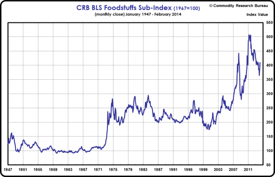 CRB Foodstuffs 1947-2014