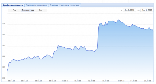 график доходности с начала 2018 года