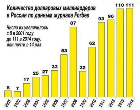 Рост долларовых миллиардеров в России