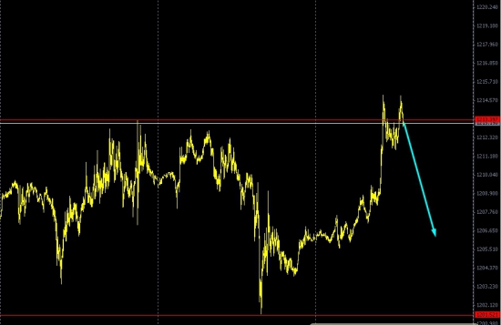 Золото ||| Формируются продажи.