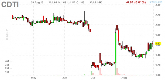 PennyStock News Research на 30.08.13