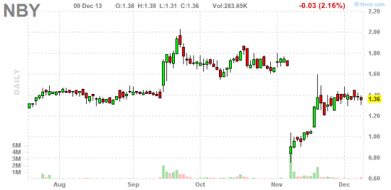 PennyStock News Research на 10.12.13