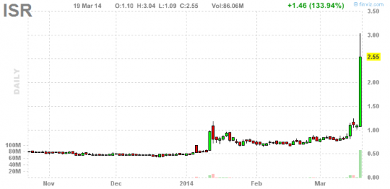 PennyStock News Research на 20.03.14