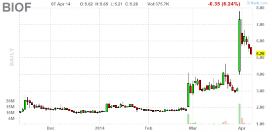 PennyStock News Research на 8.04.14
