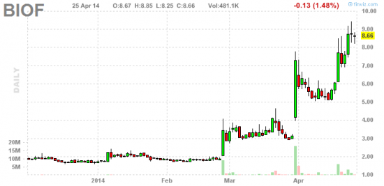 PennyStock News Research на 28.04.14