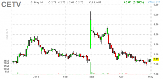 PennyStock News Research на 2.05.14