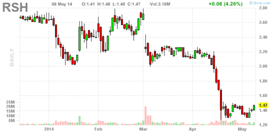 PennyStock News Research на 9.05.14