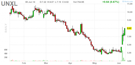 PennyStock News Research на 10.06.14