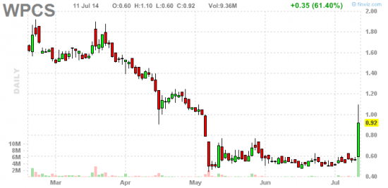 PennyStock News Research на 14.07.14