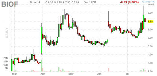 PennyStock News Research на 22.07.14