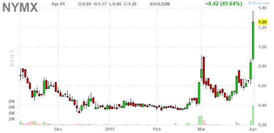 PennyStock News Research на 2.4.15