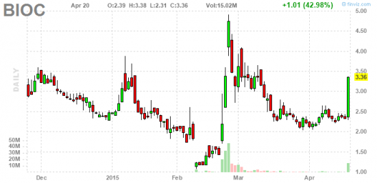 PennyStock News Research на 21.04.15