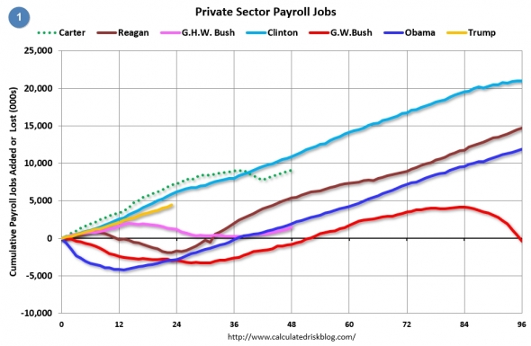 США.Рабочие места в государственном и частном секторах в период президентских сроков.