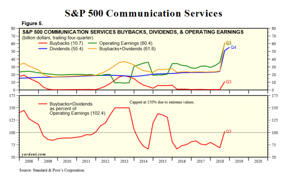 (Полная картина) Stock Market Indicators: S&P 500 Buybacks & Dividends